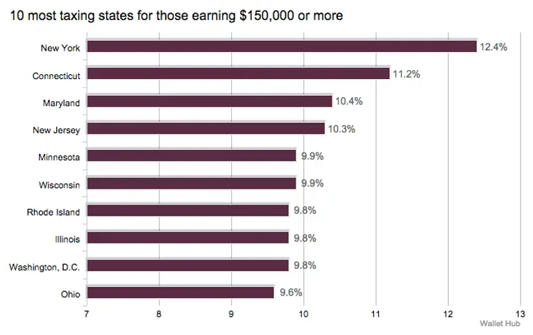 NYC Is the Worst State for Rich People; MTA Is Still Short $15B