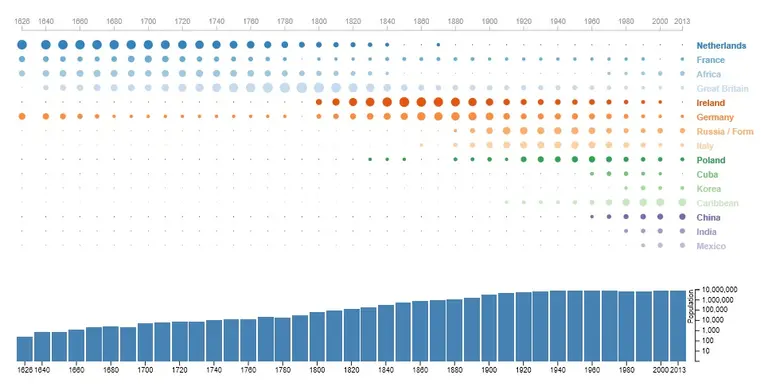 Infographic: Here’s NYC’s Immigration Patterns over 387 Years