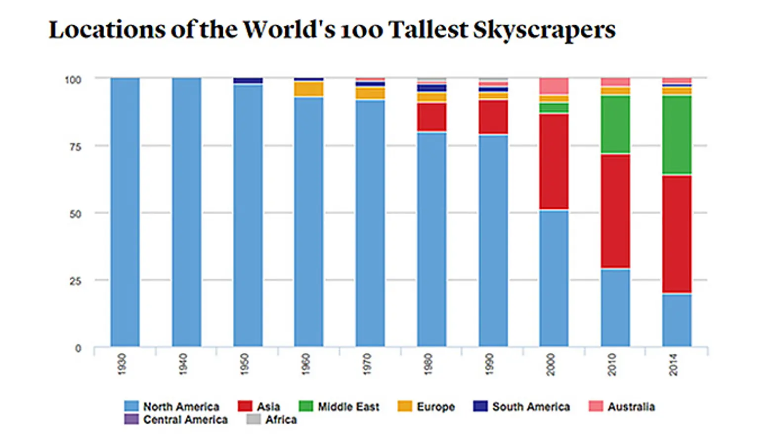 Chart Shows Where to Find the World’s Tallest Skyscrapers Over the Past Century