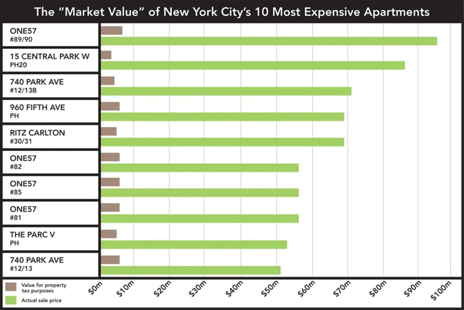 Charting the Property Taxes of the City’s 10 Most Expensive Apartments