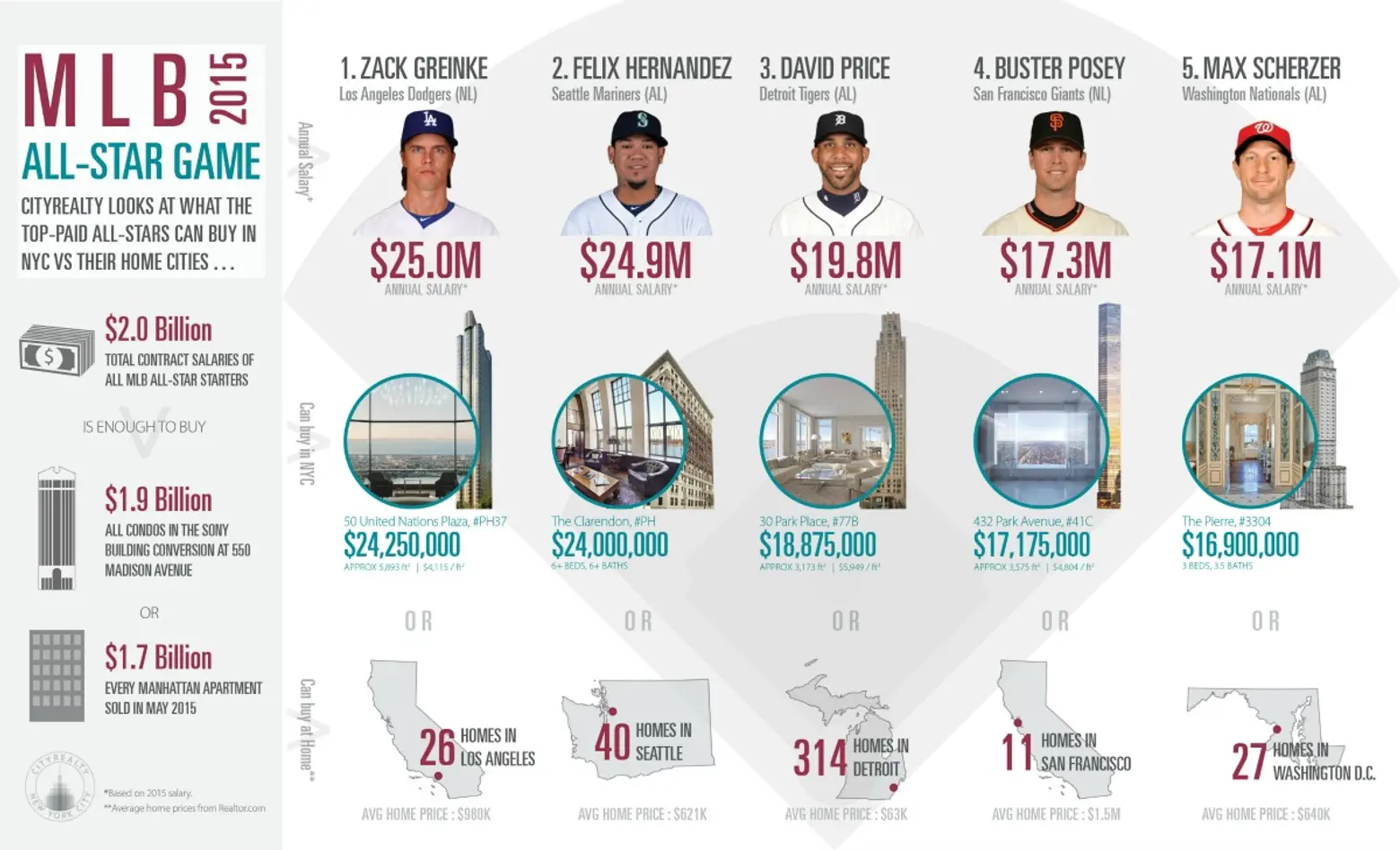 INFOGRAPHIC: What the Top-Paid MLB All-Stars Can Buy in NYC vs. Their Home Cities