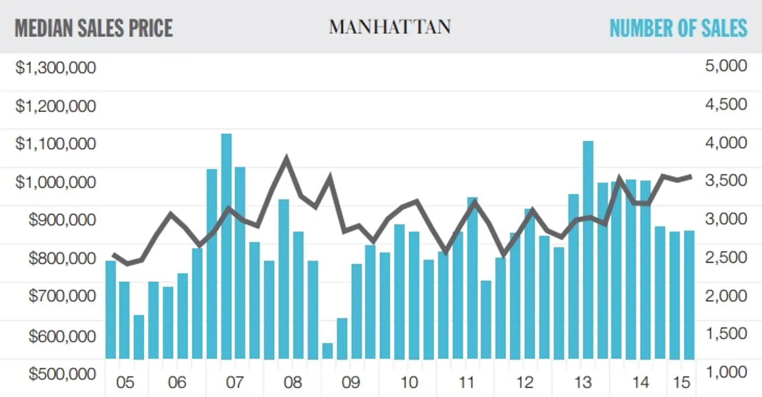 Average Sales Price in Manhattan Hits Record High of $1.8M