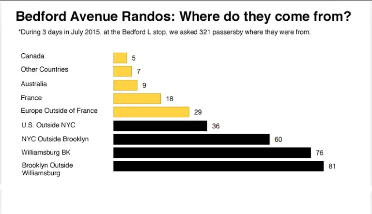 One in Three People Found on Bedford Avenue Are From Outside NYC; Inside the Hudson Yards Construction Site