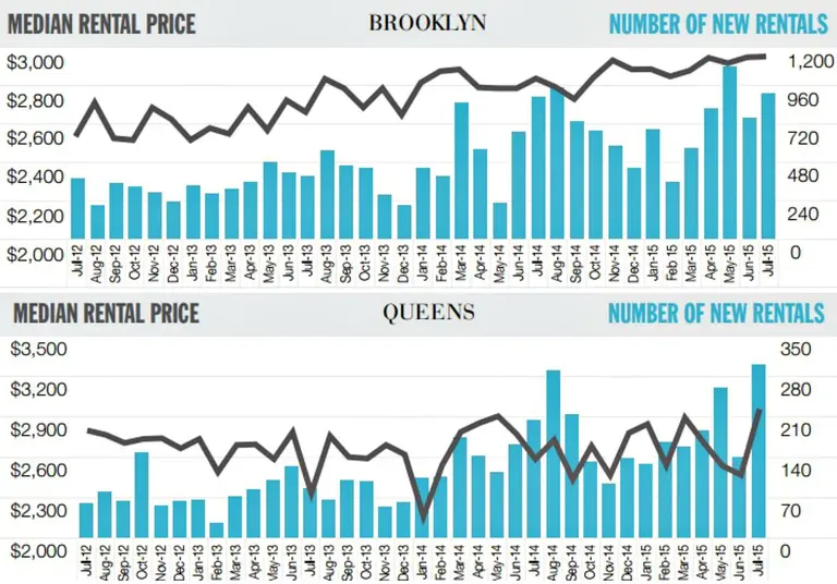 Rents Are Soaring Everywhere; Brooklyn and Queens Set New Records
