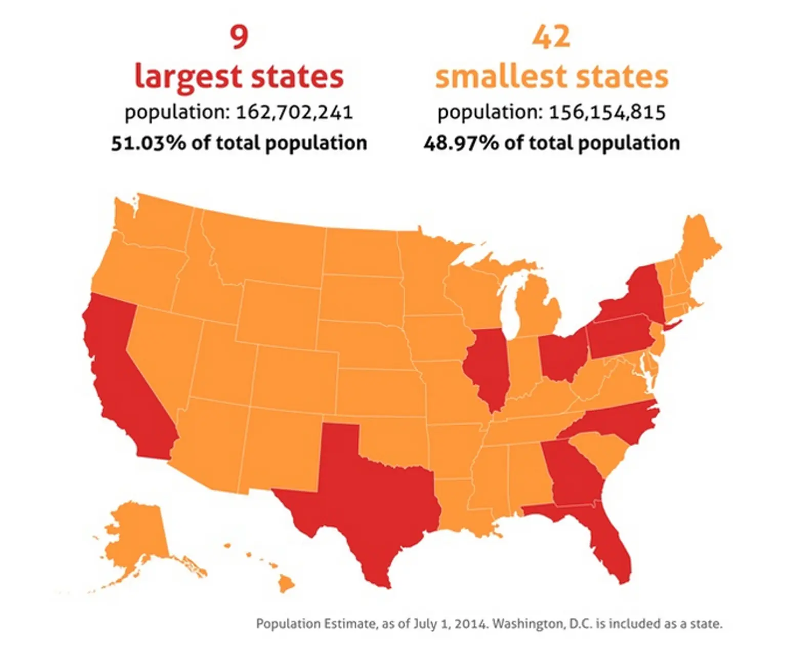 51 Percent of Americans Live in the Country’s Nine Largest States