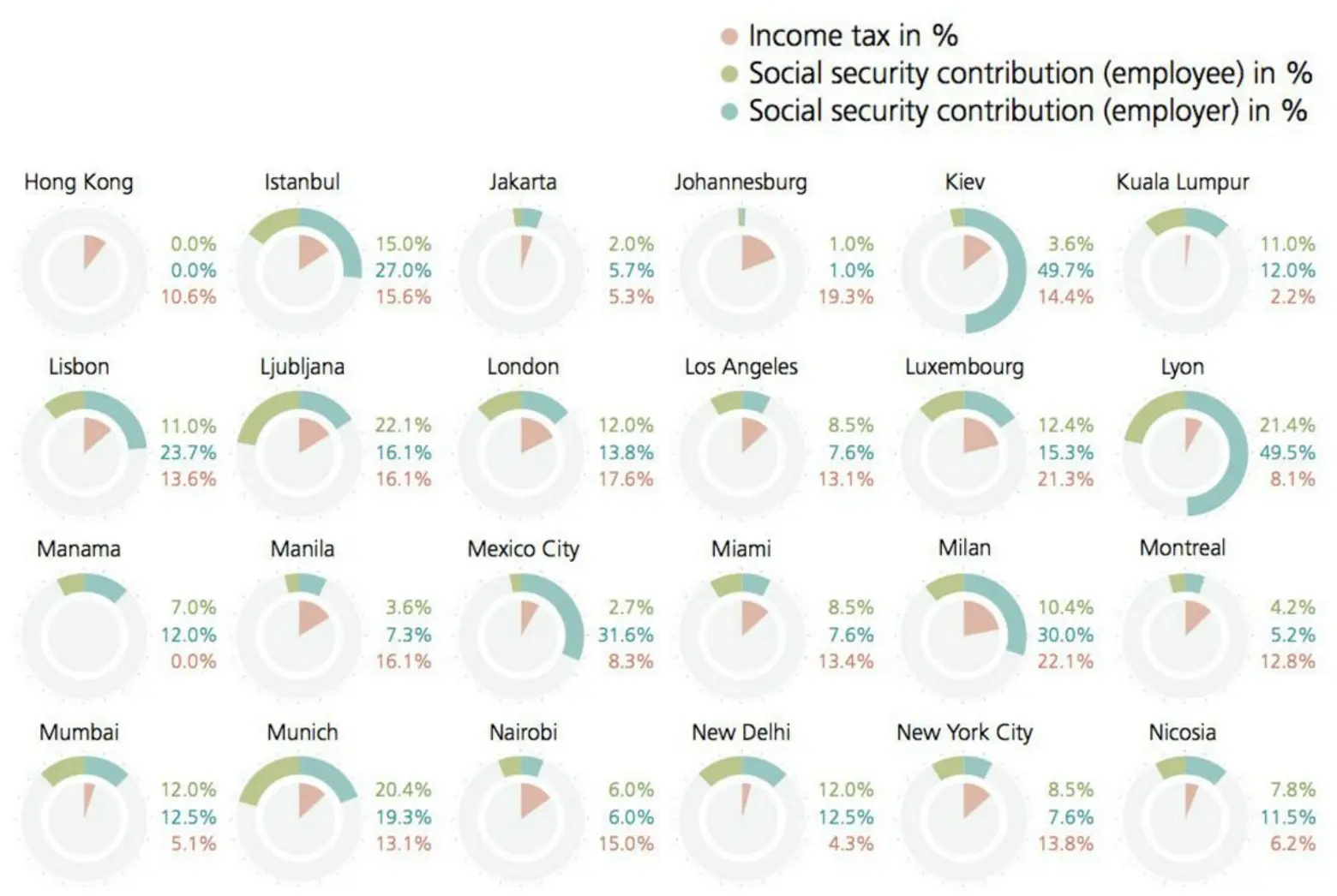 Infographic Shows How Much Income Tax People Pay in the World’s Major Cities