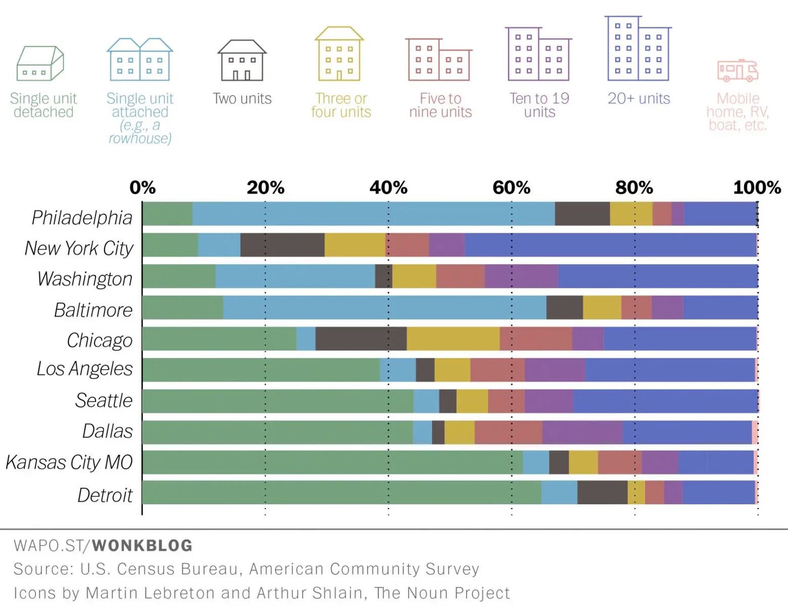 Infographic: The Most Popular Housing Typology in Major Cities Across the U.S.