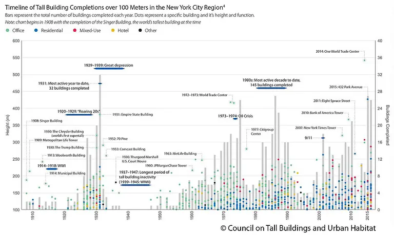 Detailed Infographic Shows the Ebb and Flow of NYC Skyscraper Construction
