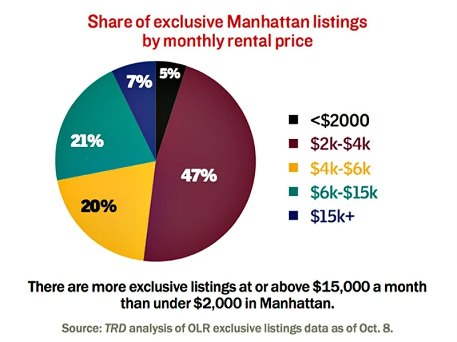 More Manhattan Rentals Are Listed Above $15,000 Than Under $2,000