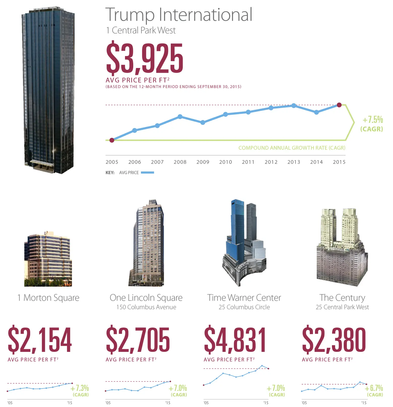 One57 Leads CityRealty's New Report of Manhattan's Top 100 Condo ...