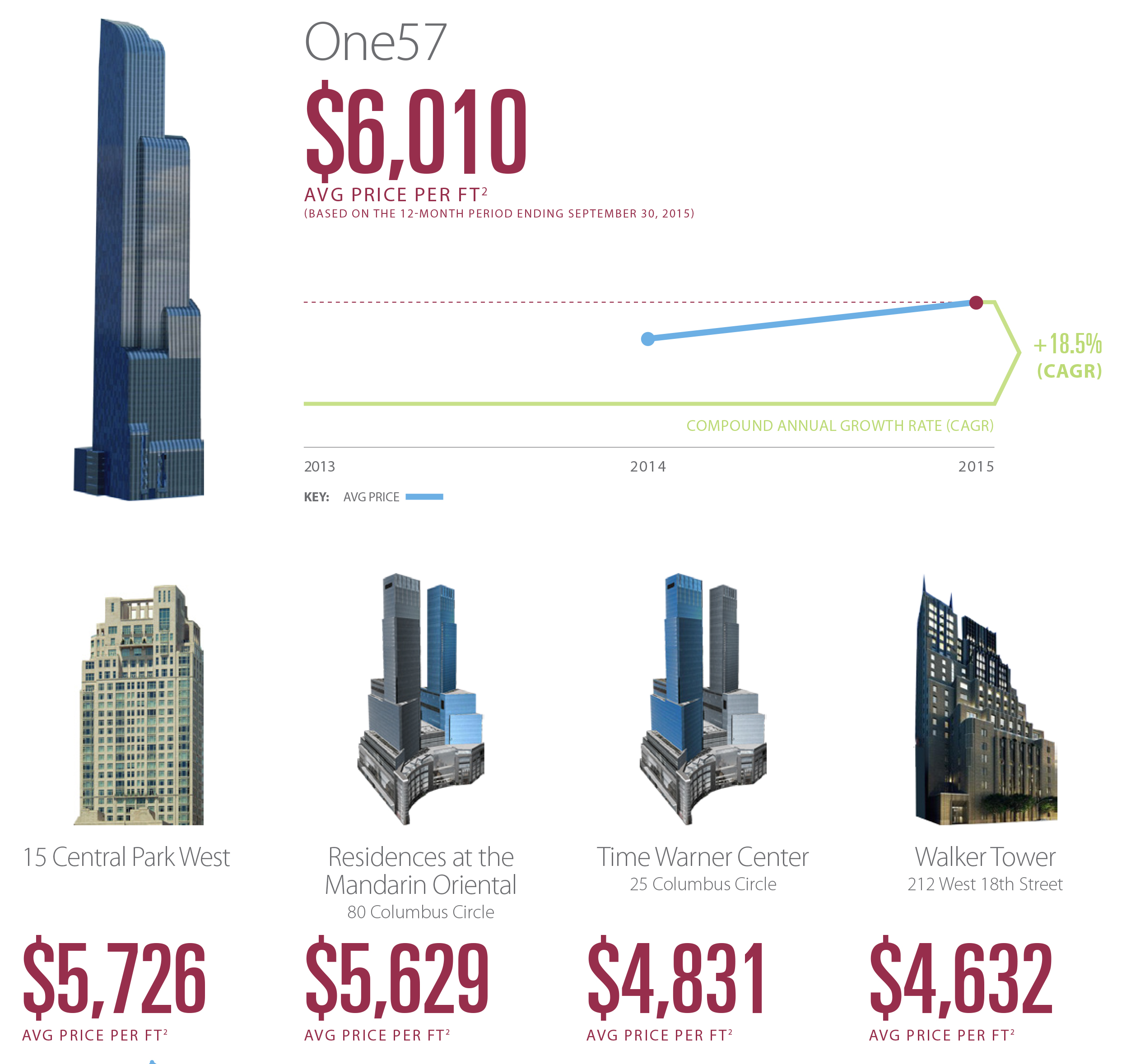 Michael Dell Paid a Record $100.47 Million for Manhattan's One57