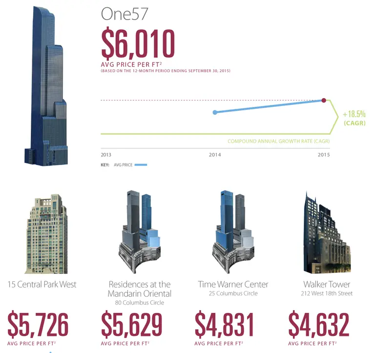 One57 Leads New Report of Manhattan’s Top 100 Condo Buildings