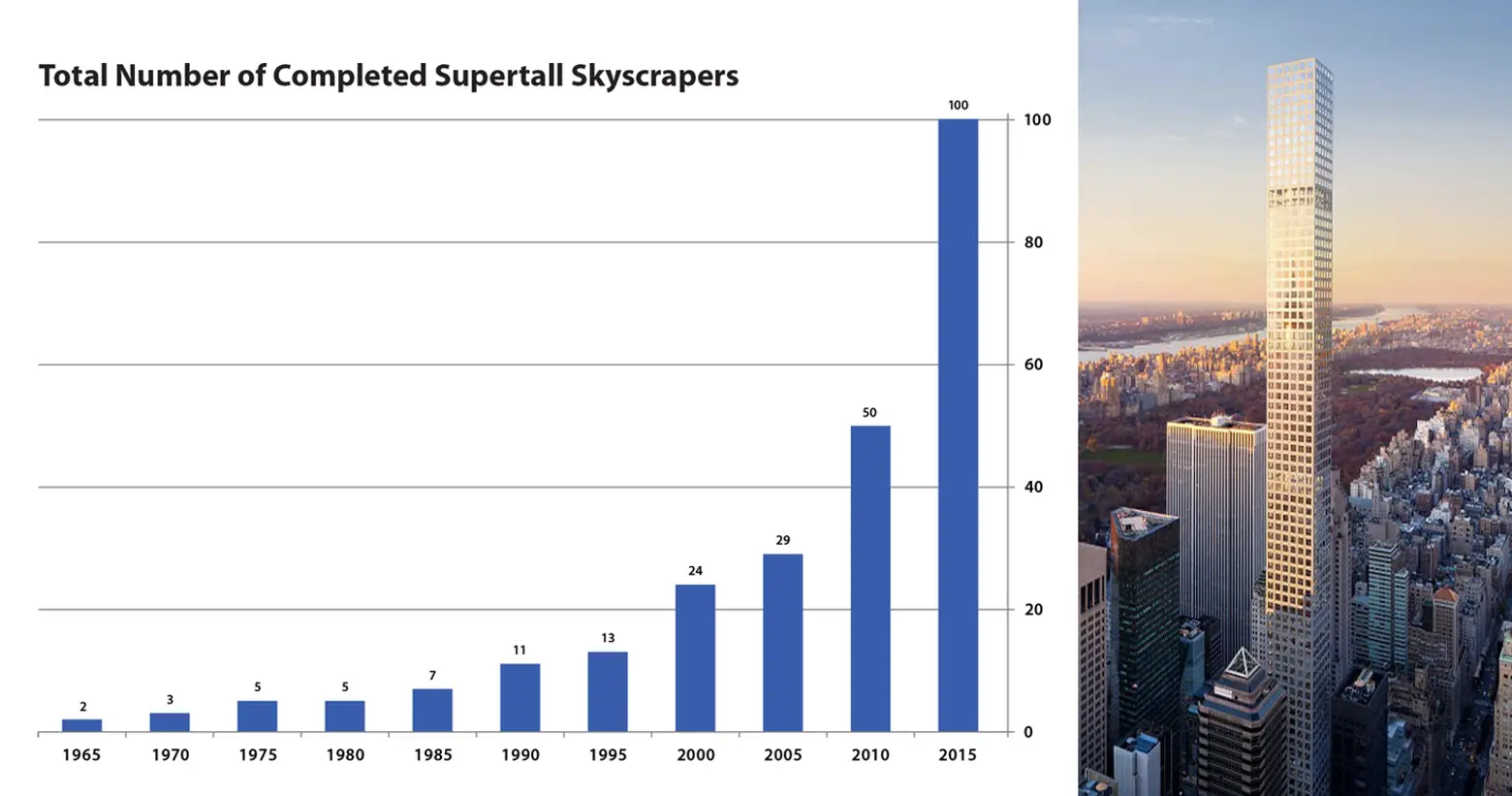 World Reaches 100 Supertall Skyscrapers With Completion of 432 Park Avenue