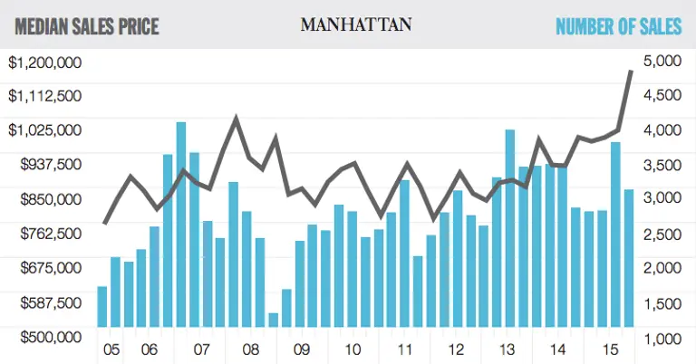 Median Sale Price in Manhattan Hits 27-Year High at $1.15M