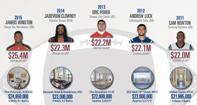 What Are Top NFL Players’ Salaries Worth in Real Estate?