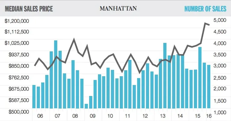 Average Sales Price in Manhattan Exceeds $2M For the First Time