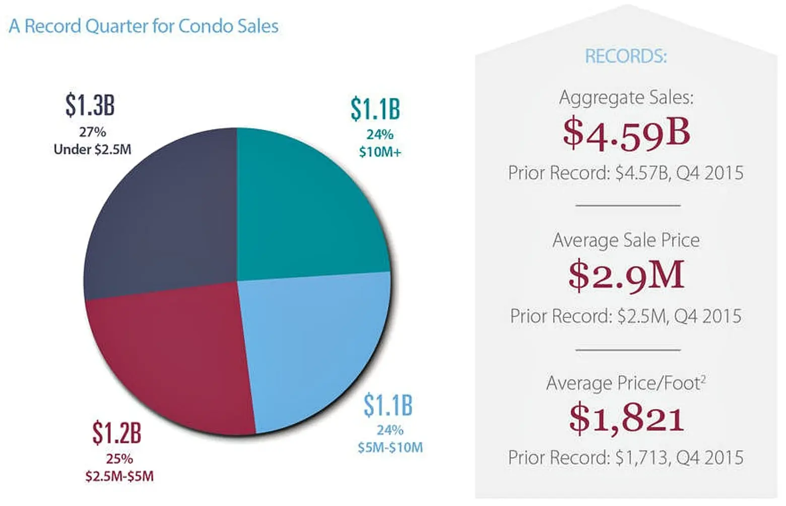 Average Condo Sale in Manhattan Reaches $2.9M, Setting New Record