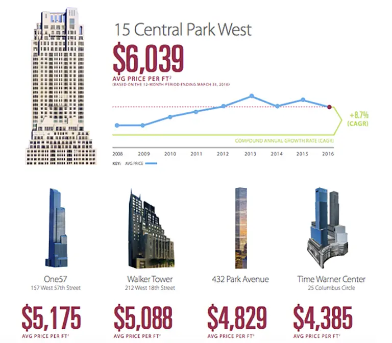 15 Central Park West Takes Back the Title of Most Expensive Manhattan Condo