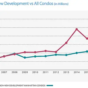 Manhattan new developments, CityRealty, new developments report NYC, real estate trends NYC