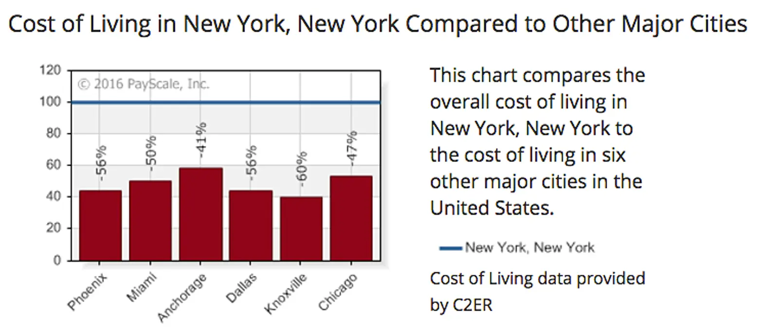 Cost of Living Calculator Shows Just How Much Cheaper It Is to Live in Other U.S. Cities