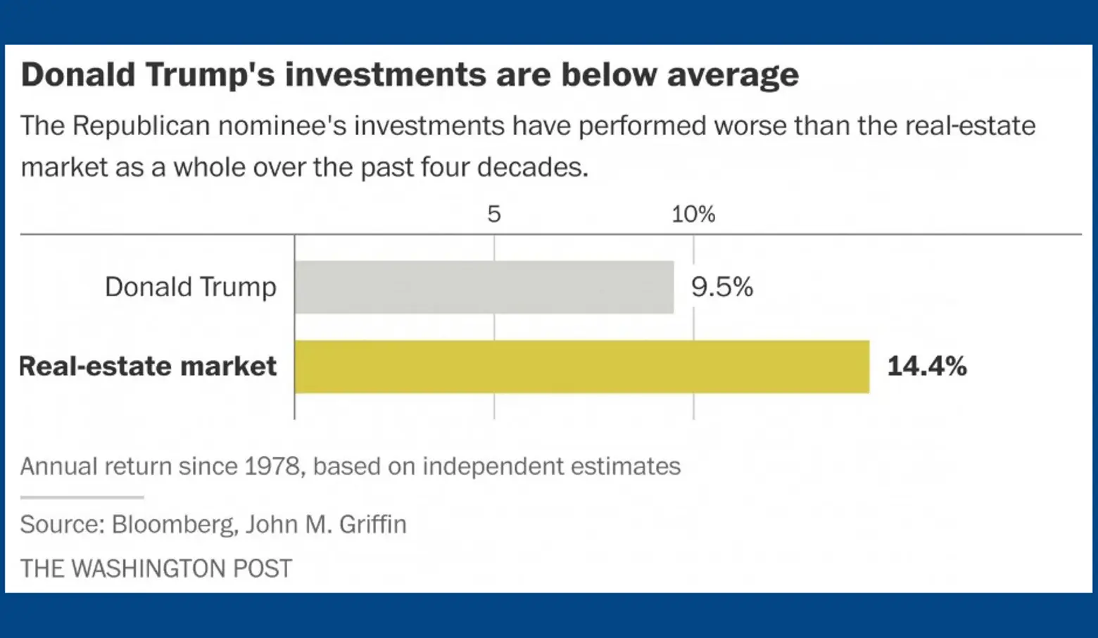 Donald Trump’s Poor Real Estate Investments Depleted His Wealth Threefold
