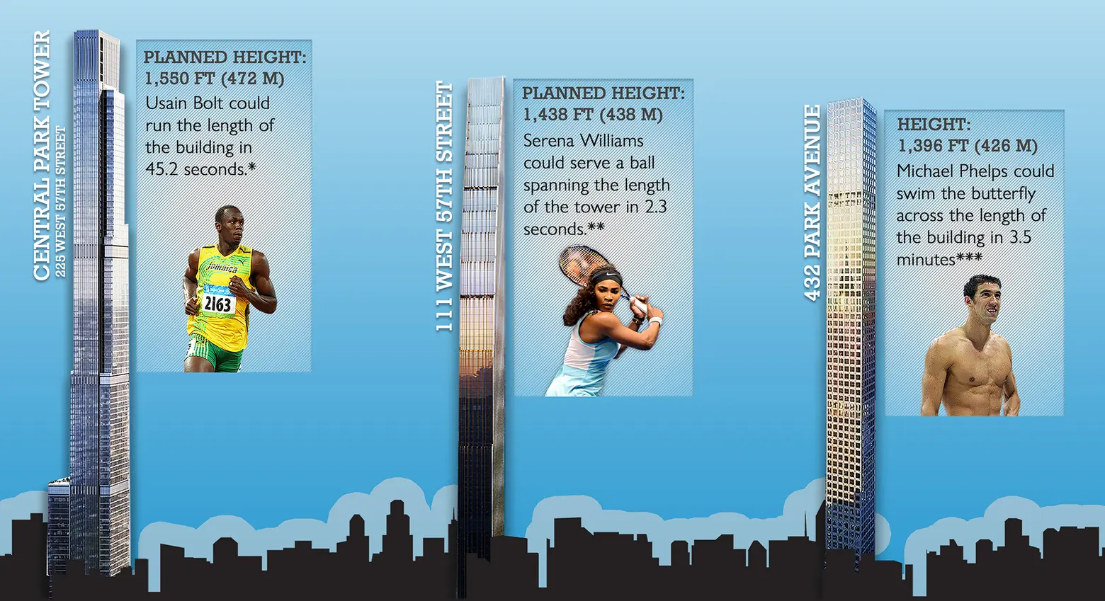 Infographic: How Long Would it Take Top Olympians to Scale NYC’s Supertalls?