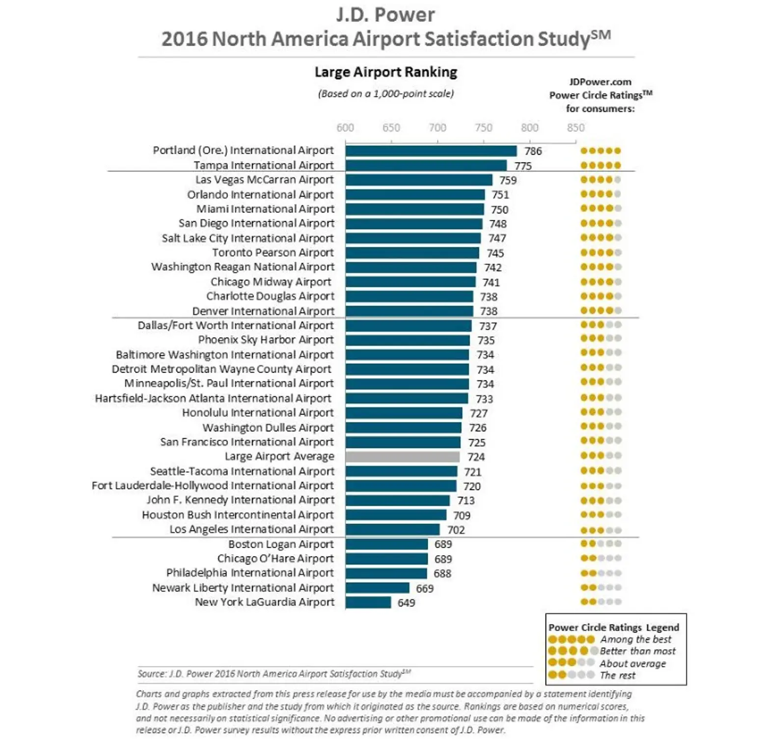 2016 airport rankings
