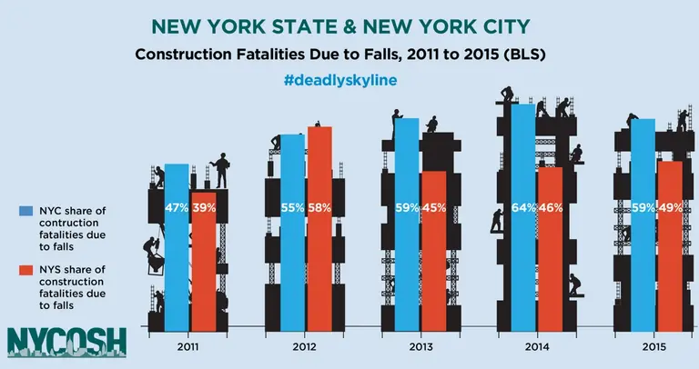 Construction fatalities increase as safety inspections decrease