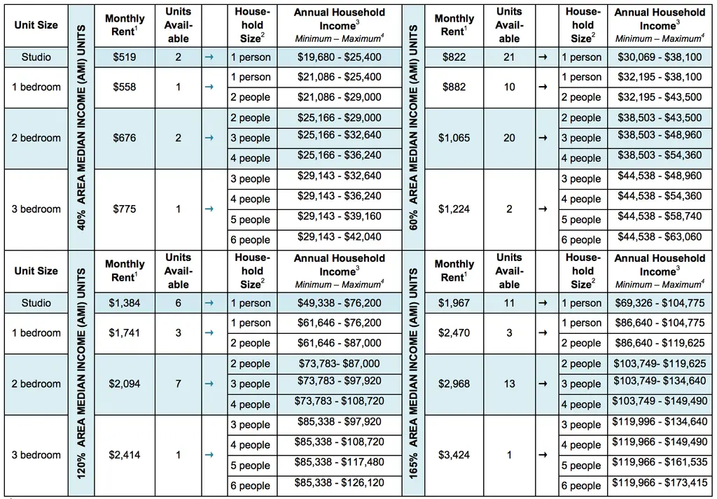 Lottery opens for first affordable units at Essex Crossing, from $519 ...