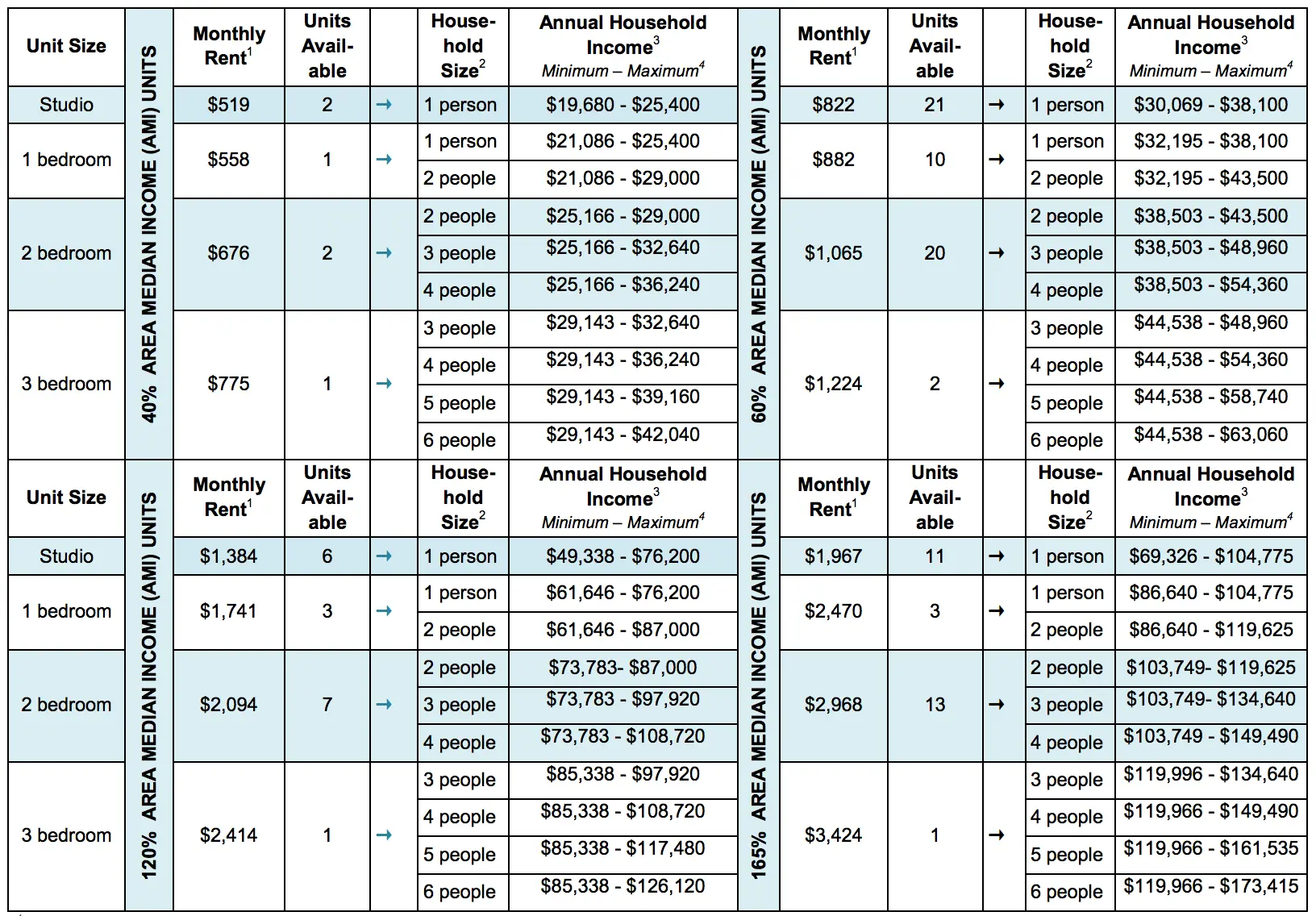 Lottery opens for first affordable units at Essex Crossing, from $519 ...