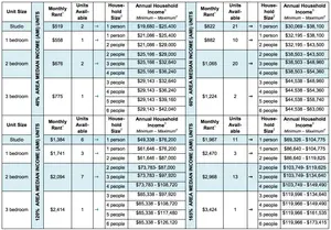 Lottery opens for first affordable units at Essex Crossing, from $519 ...