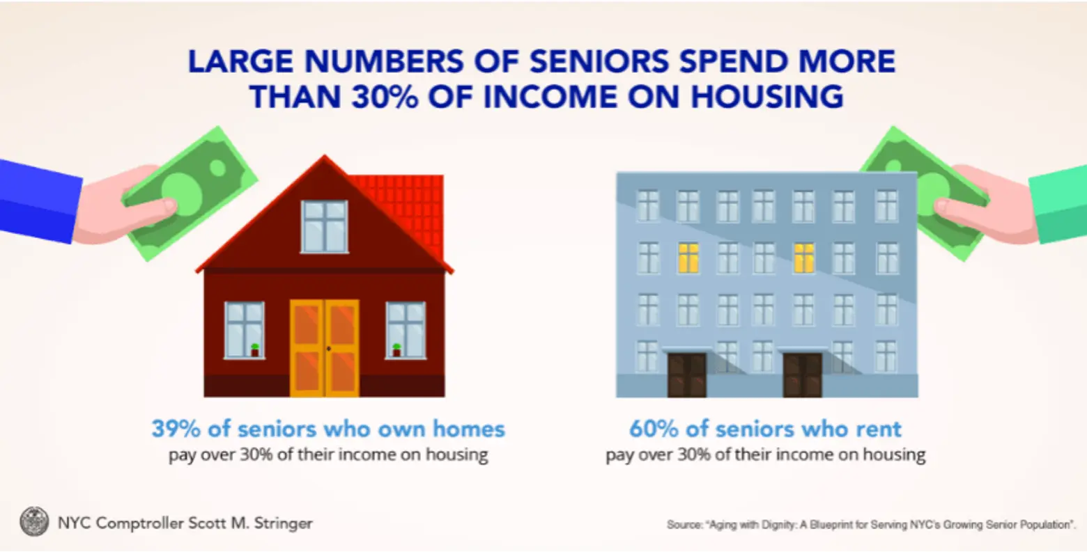 senior housing info, scott stringer report, senior affordability