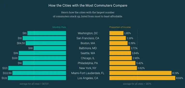 The least affordable U.S. city for public transit isn’t NYC (and more fun facts about the cost of commuting)