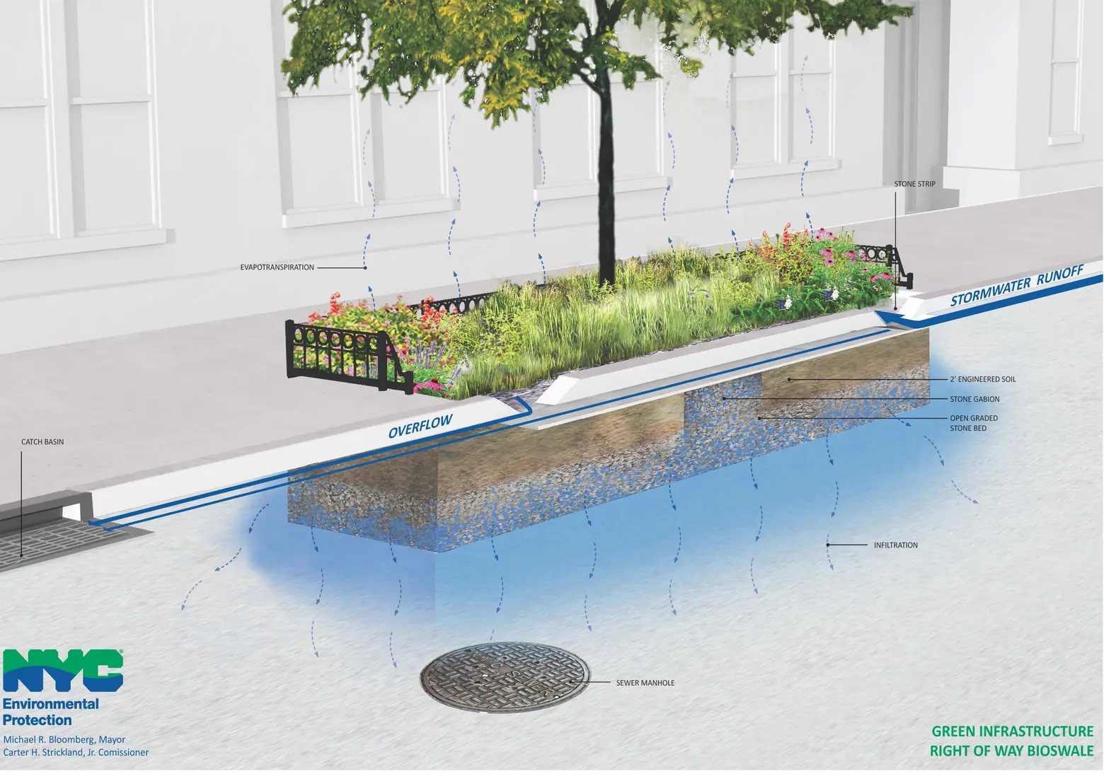 Bioswale, green infrastructure, department of environmental protection