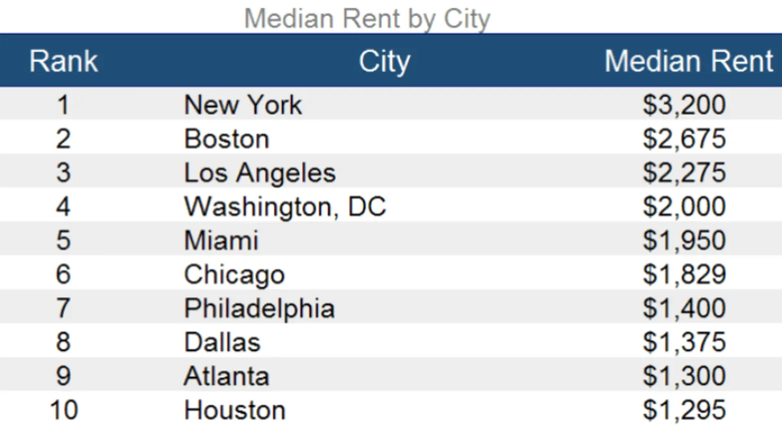 median rent chart, priceonomics, nyc rent