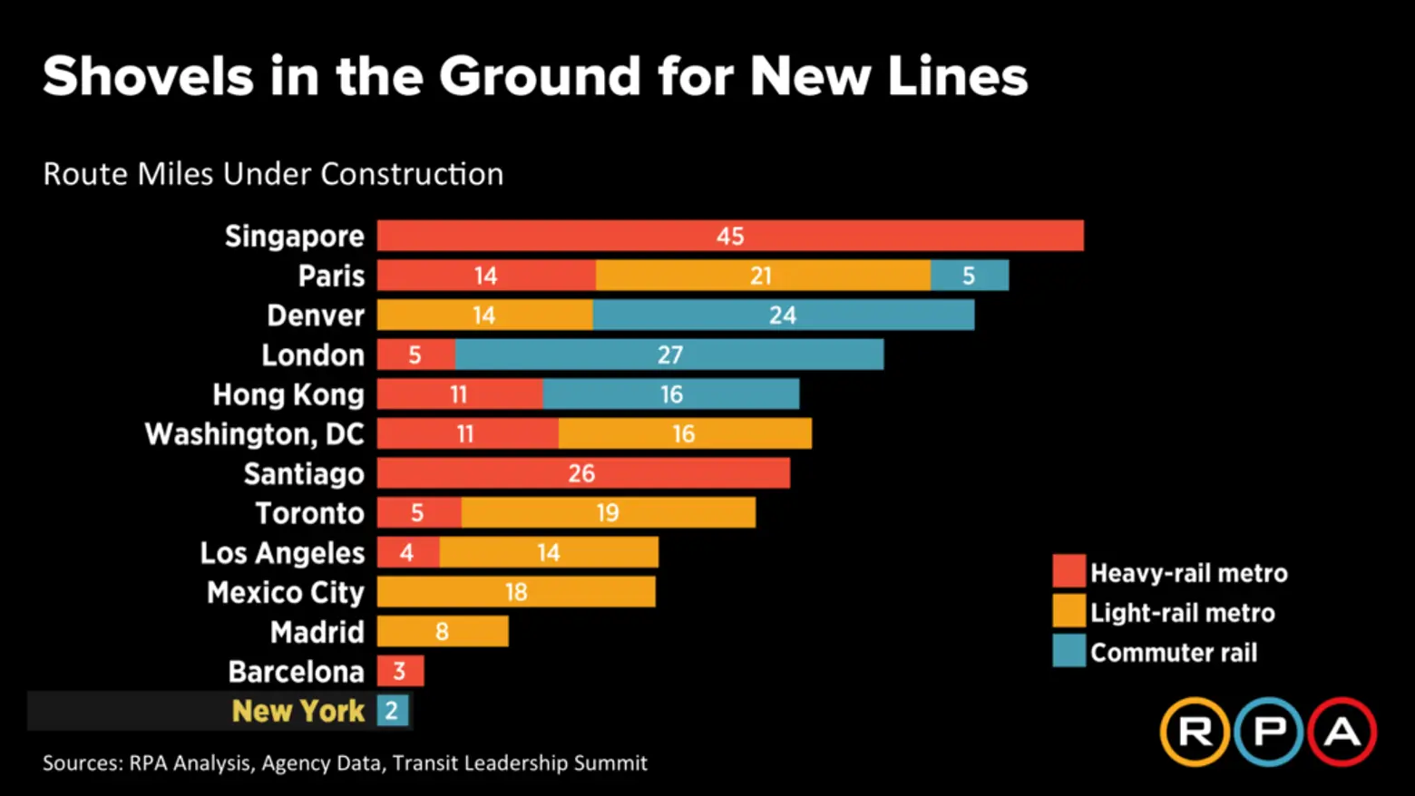Regional Plan Association Lab, NYC subway, Building Big for Less