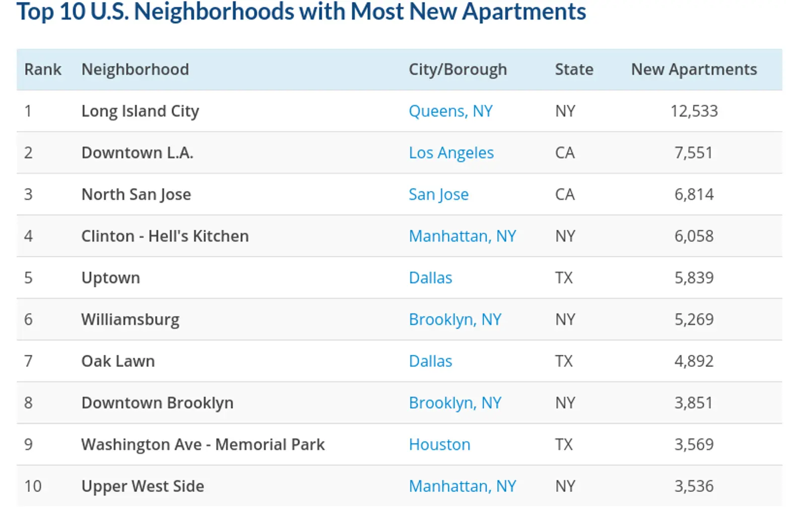 RENTCafe, Long Island City, Most new apartments