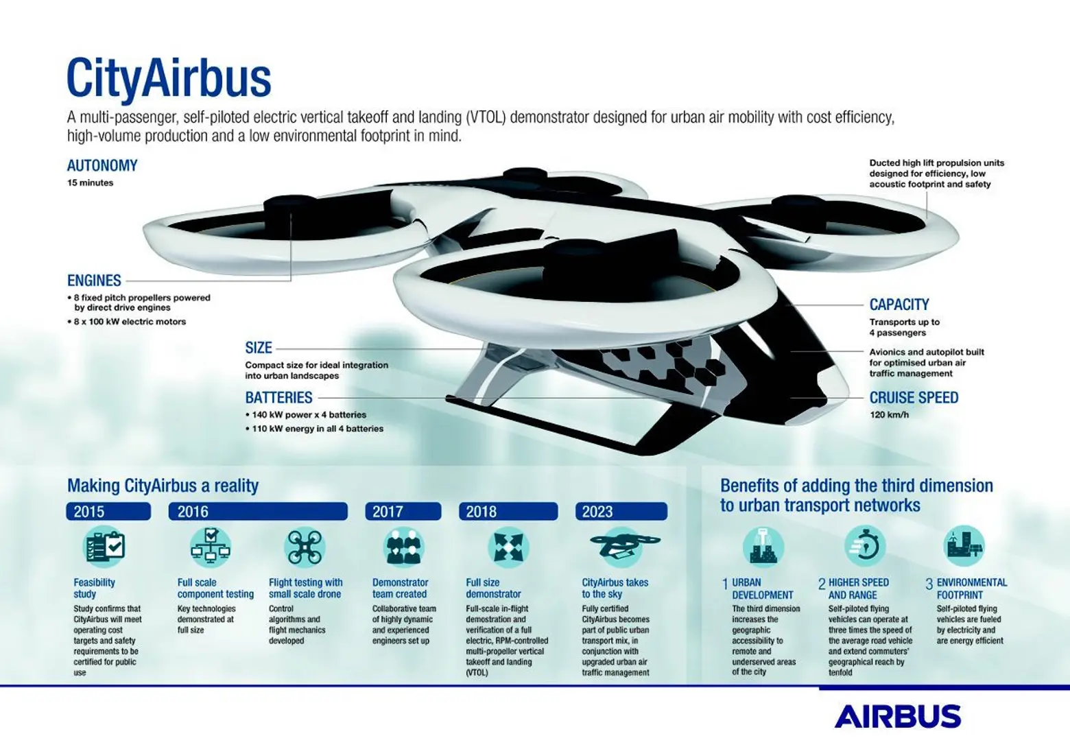 Airbus, CityAirbus, Flying Taxi