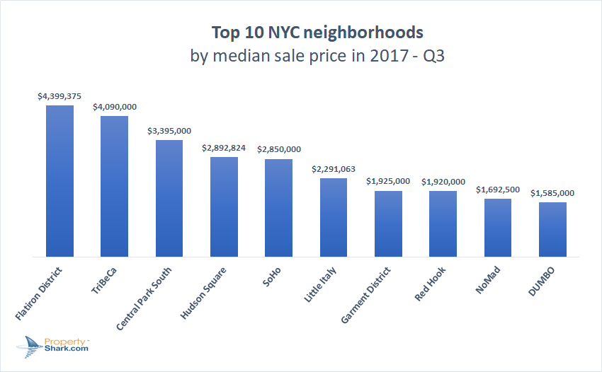 The 50 Most Expensive Neighborhoods In New York City | 6sqft