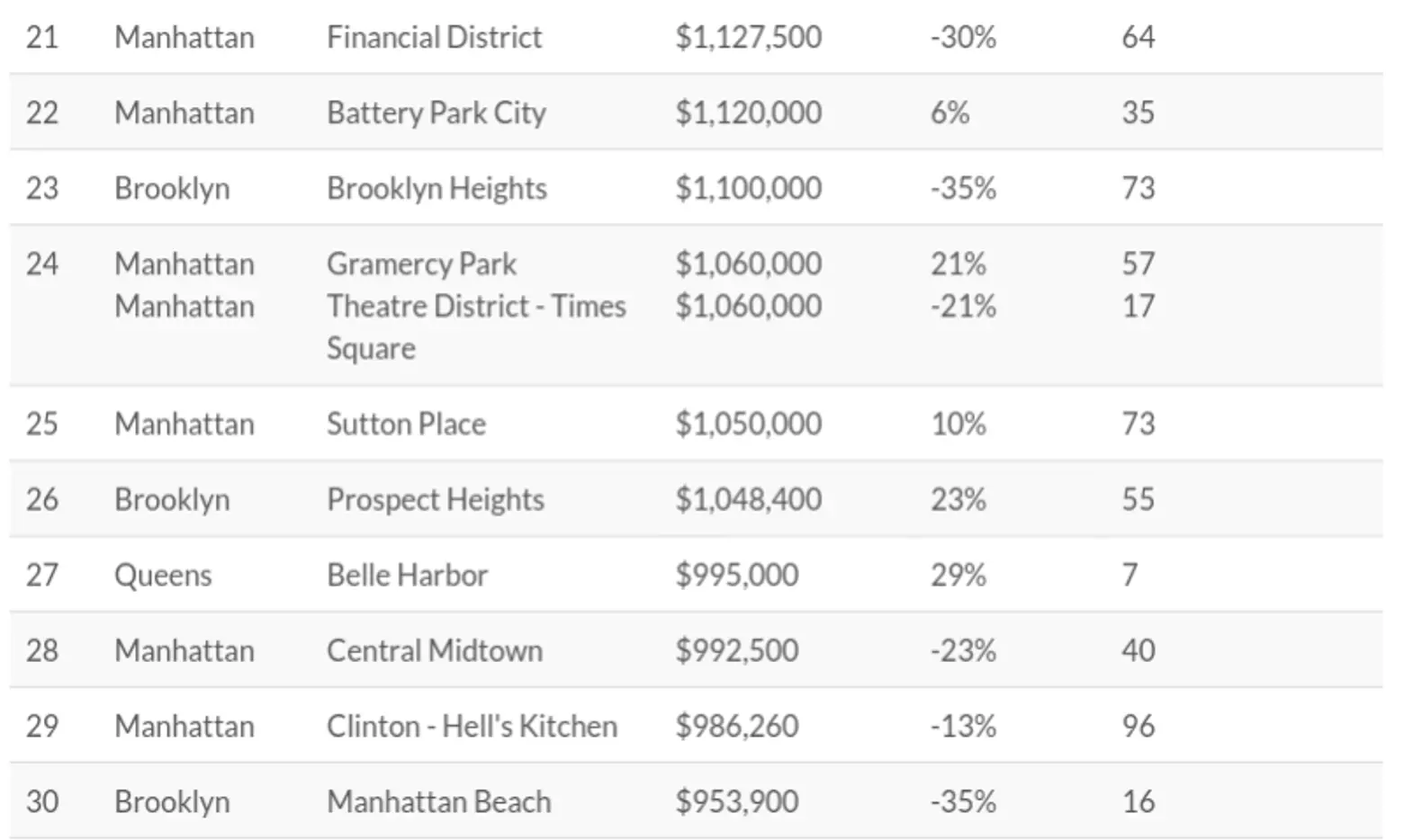 most expensive neighborhoods, property shark, real estate nyc