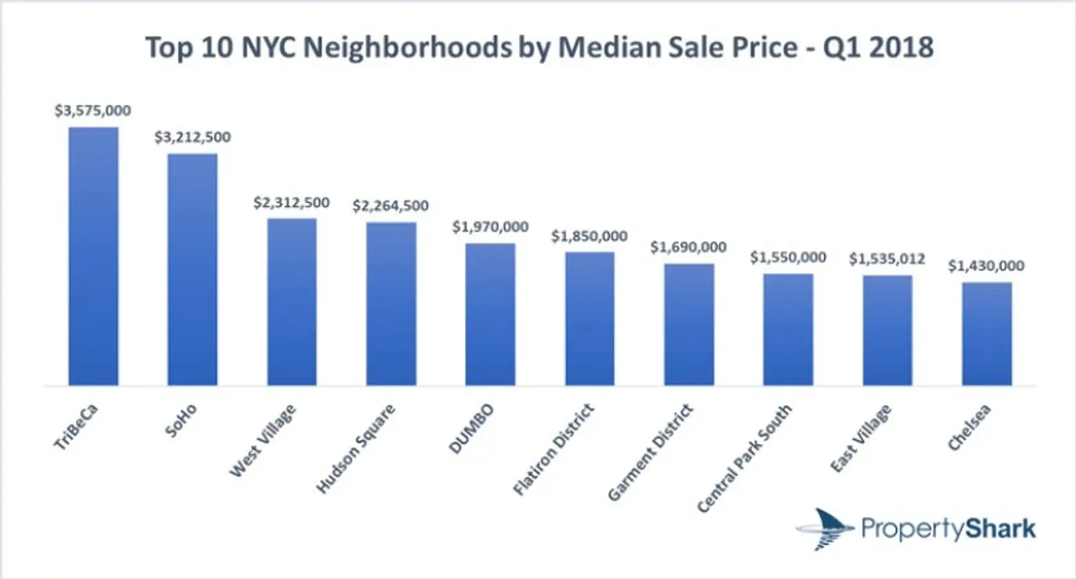most expensive neighborhoods, property shark, real estate nyc