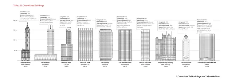 Study looks at the tallest buildings ever demolished and confirms 270 Park Avenue will top the list