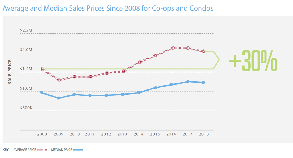 2018 Manhattan Condo Sales Show Volume Drop And Price Cooldown From ...