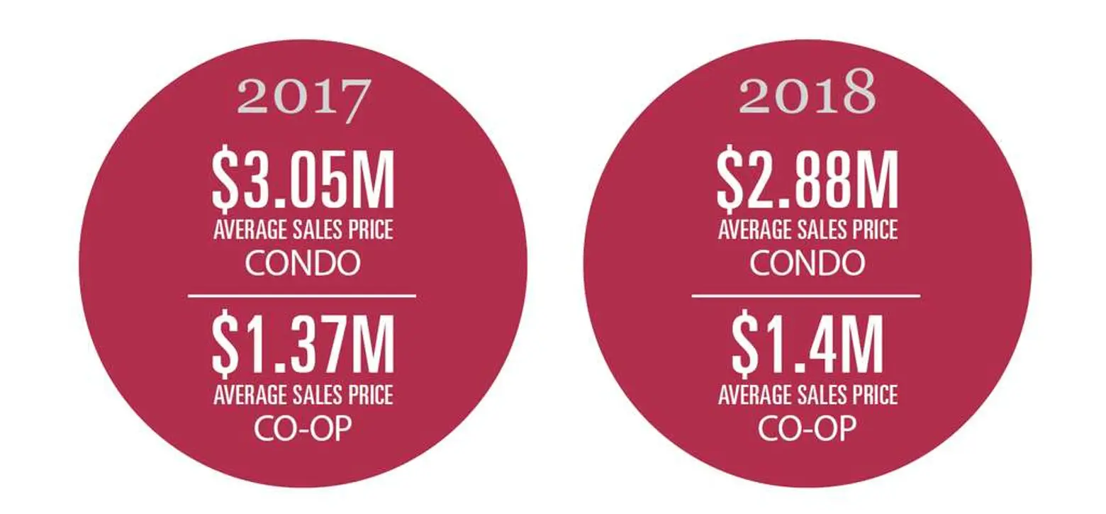 cityrealty year end report 2018, real estate reports