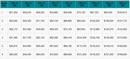 Area median income: What it means and how it’s calculated | 6sqft