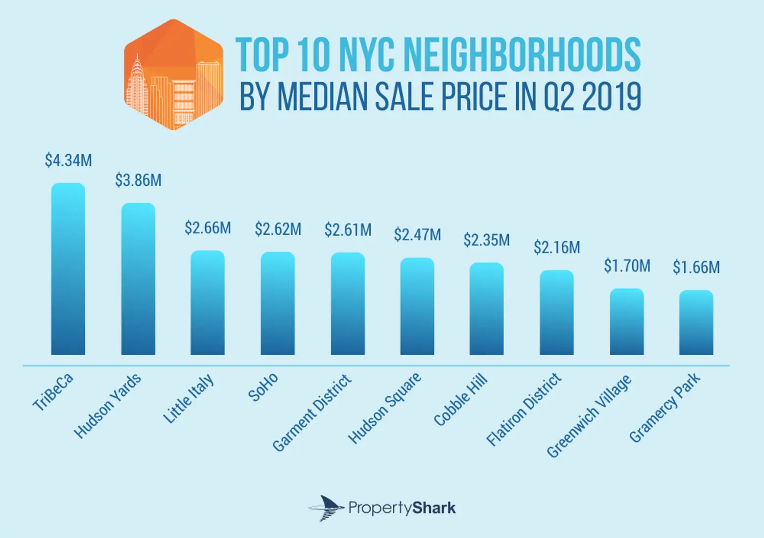 most expensive nyc neighborhoods, property shark, median home prices