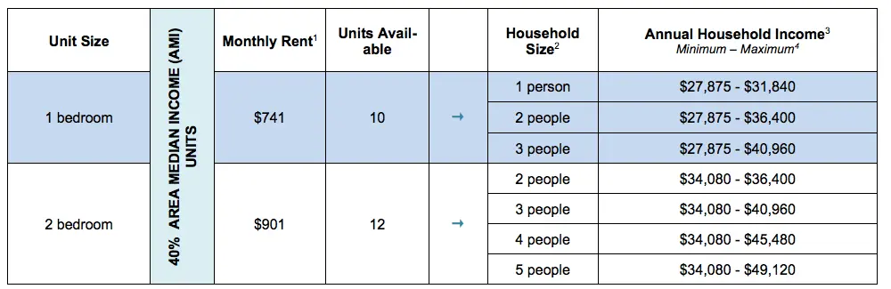 Lottery launches for 22 affordable apartments at Waterline Square, from ...