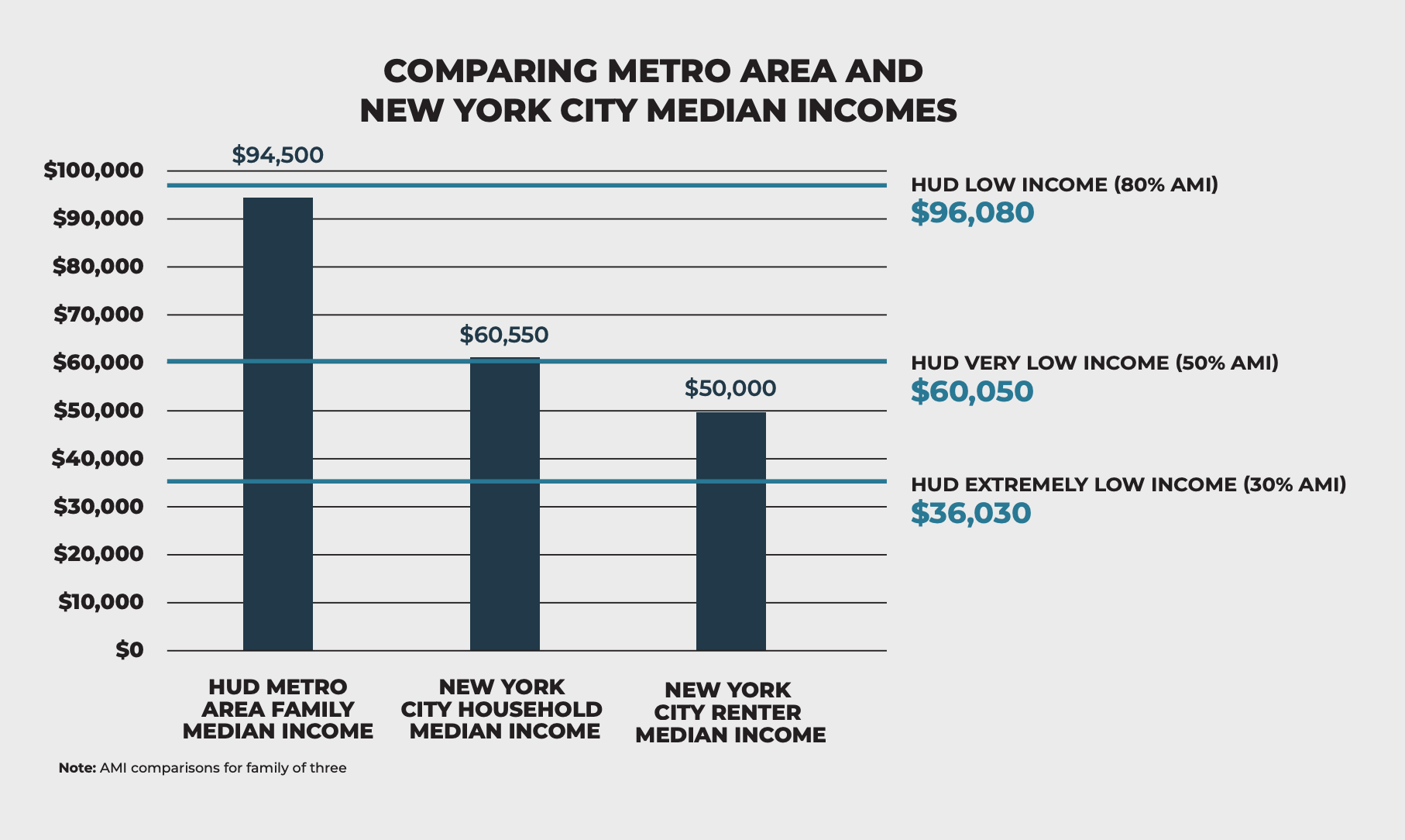 NYC S Area Median Income Increases By 16 Percent Wildly Out Of Sync   AMI NYHC 