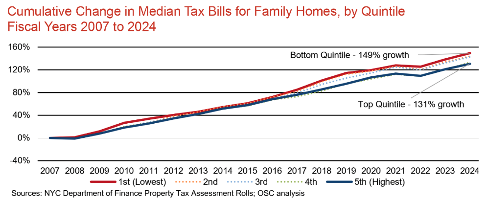 NYC Property Tax Has Risen Disproportionately For Working Class   NYC Property Tax For Family Homes From 2007 To 2024 