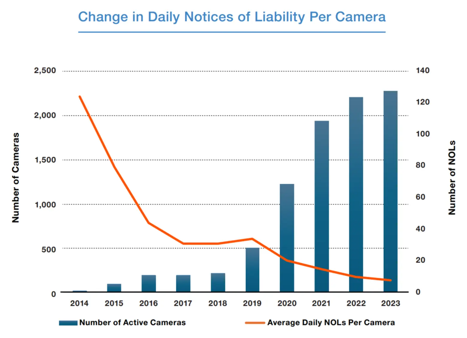 NYC speed cameras reduce speeding by 94%, new report says